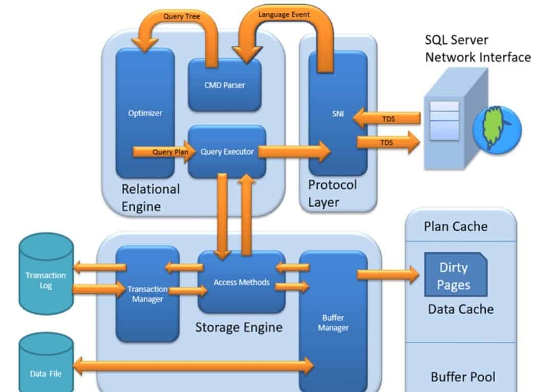 Non query. Архитектура SQL Server. Базы данных MS SQL. Архитектура Microsoft SQL Server. Архитектура MYSQL.