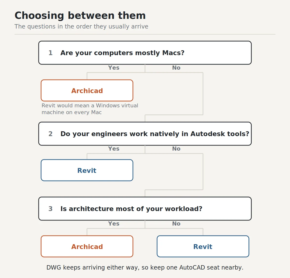 Decision tree helping architects choose between Revit, Archicad and running both based on platform, consultants and project type