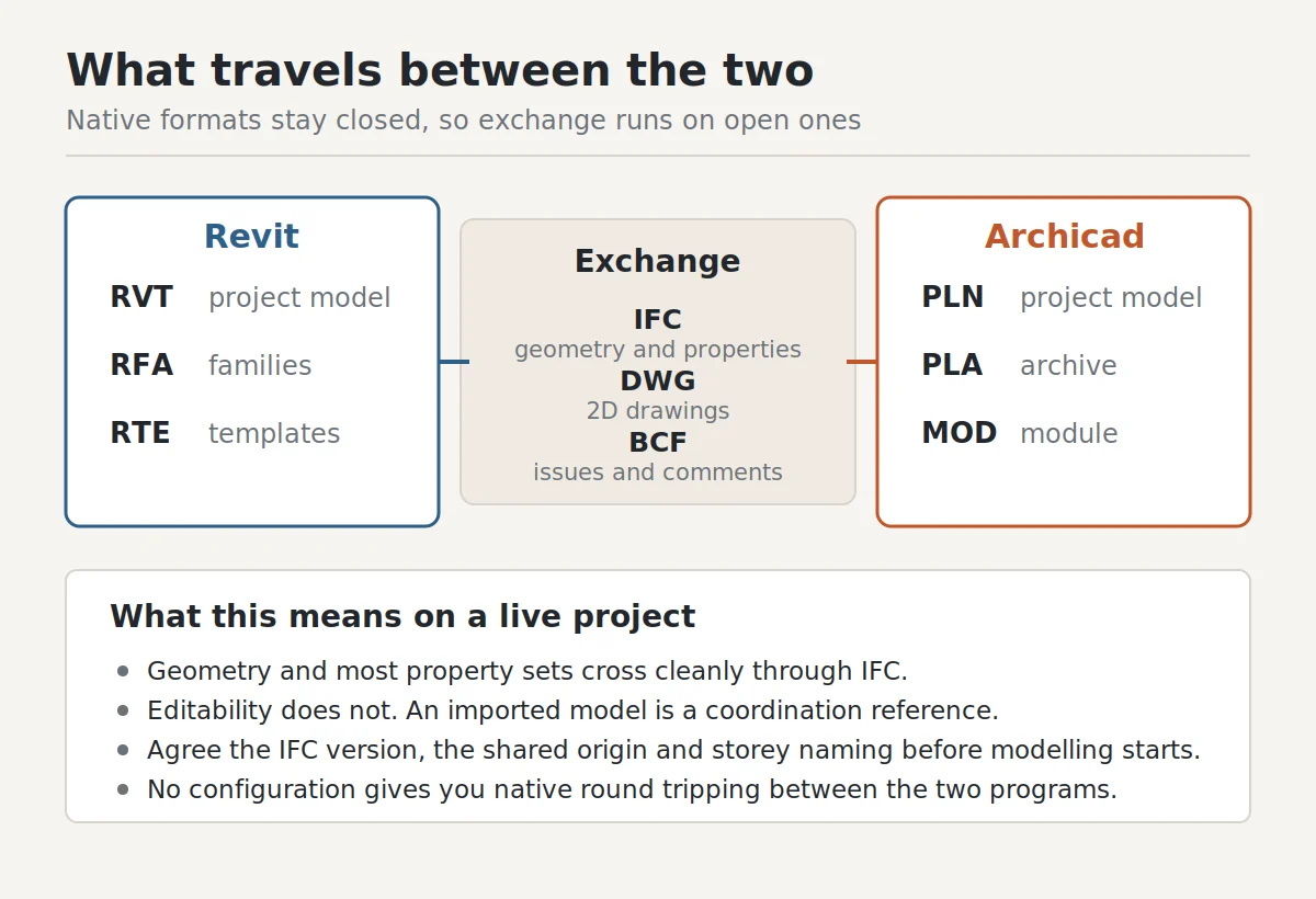 Diagram showing native file formats and exchange routes between Revit and Archicad, including RVT, PLN, IFC, DWG and BCF