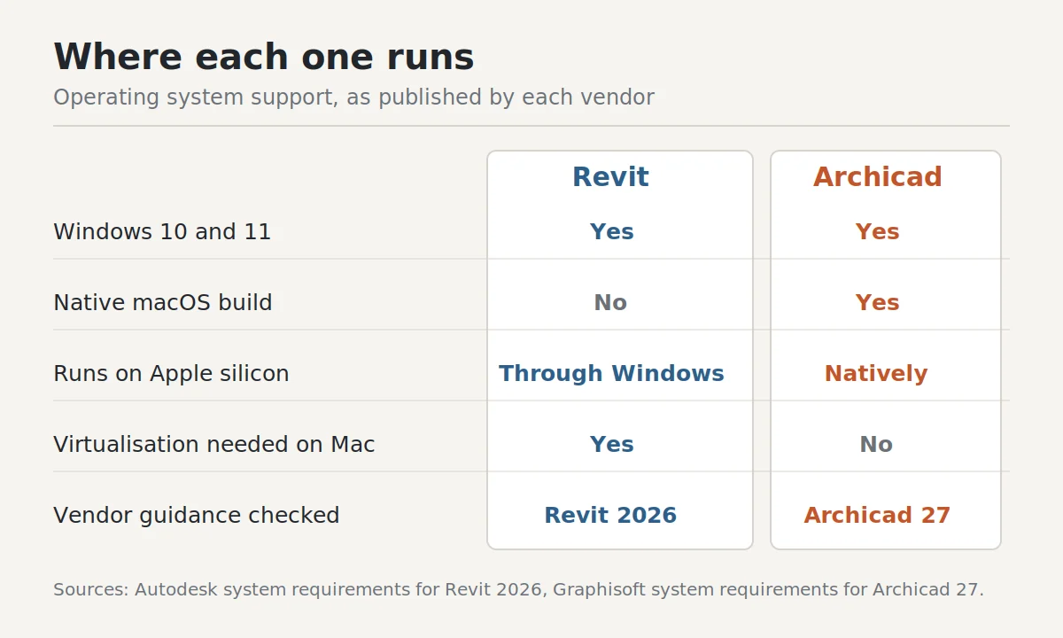 Chart comparing Revit and Archicad operating system support, showing Revit as Windows only and Archicad as Windows and macOS