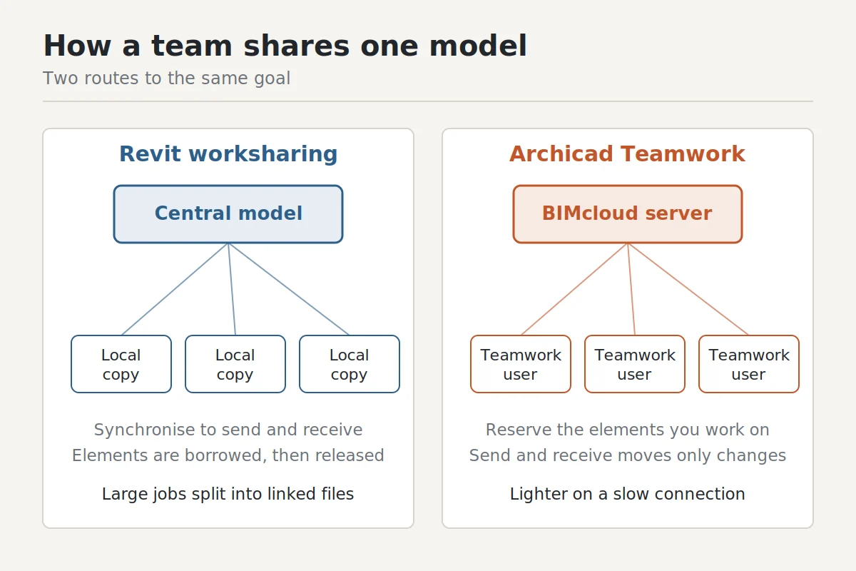Diagram comparing team collaboration in Revit central model worksharing and Archicad Teamwork on BIMcloud