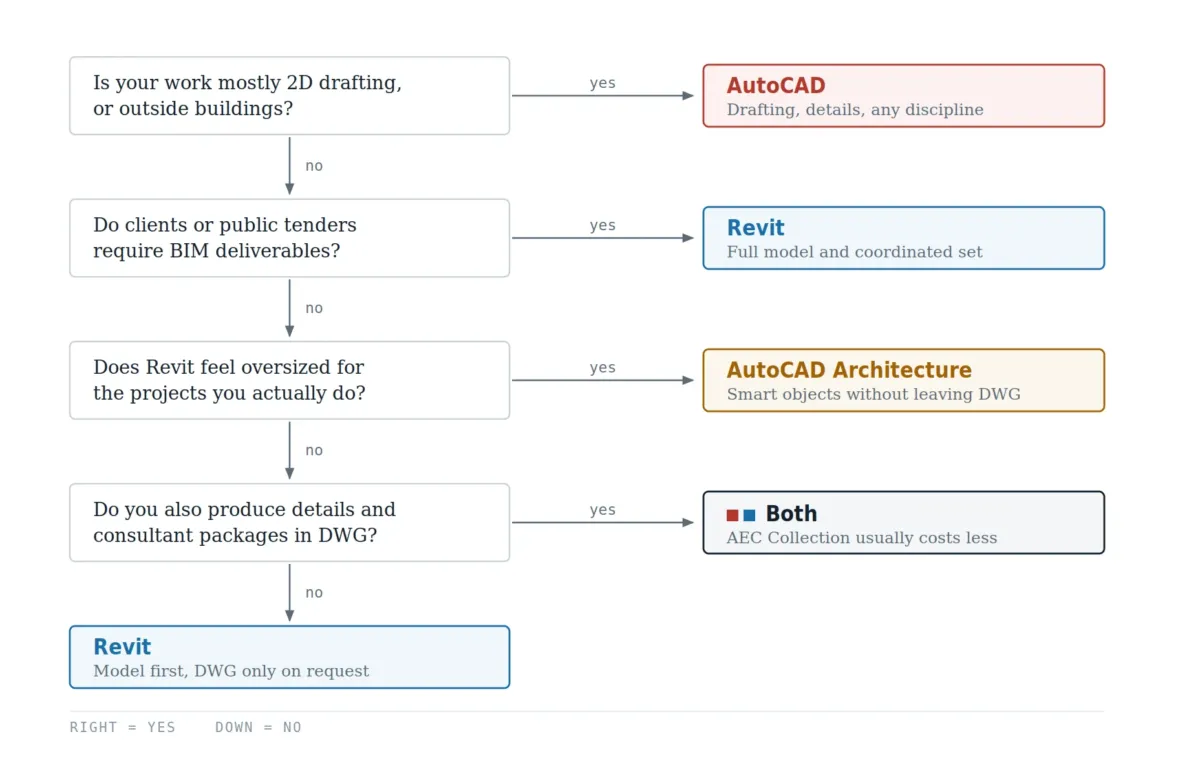 Decision tree in four questions leading to AutoCAD, Revit, AutoCAD Architecture or both