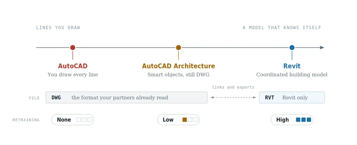 Scale from drafting to BIM: AutoCAD and AutoCAD Architecture use DWG, Revit uses RVT