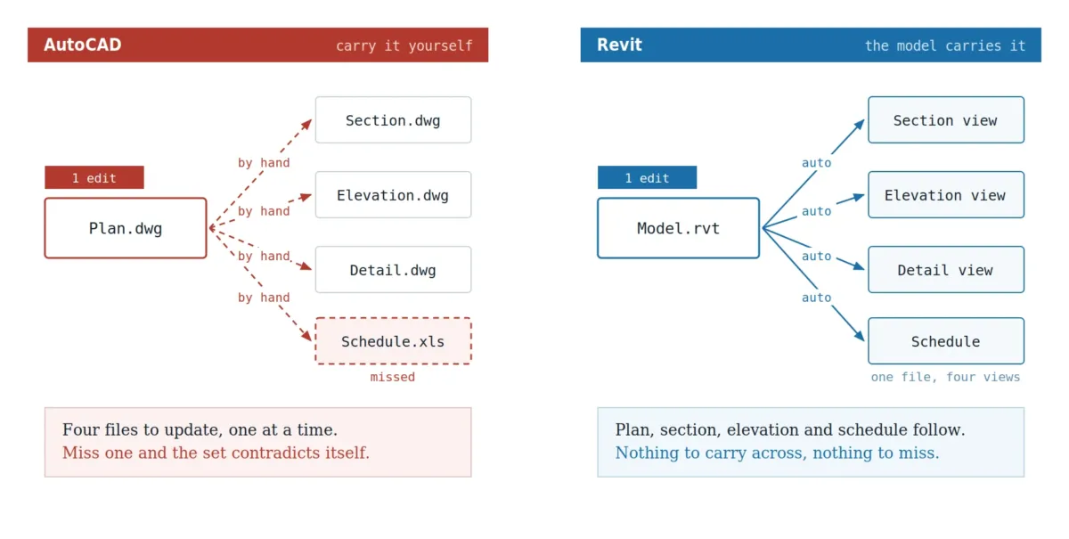 In AutoCAD one plan edit must be copied by hand to four files; in Revit one model edit updates every view automatically