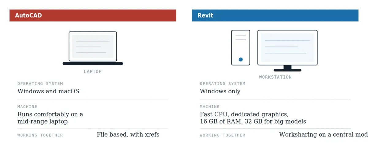 AutoCAD runs on Windows and macOS on a mid-range laptop; Revit runs on Windows only and needs a workstation