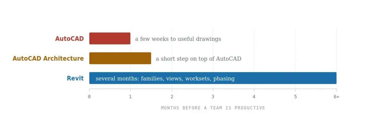 Time before a team is productive: weeks for AutoCAD, a short step for AutoCAD Architecture, several months for Revit