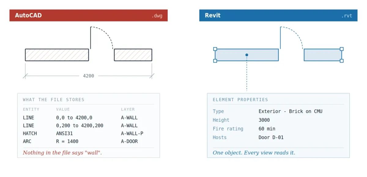 AutoCAD stores a wall as lines, hatches and an arc on layers; Revit stores it as one wall element with its own properties