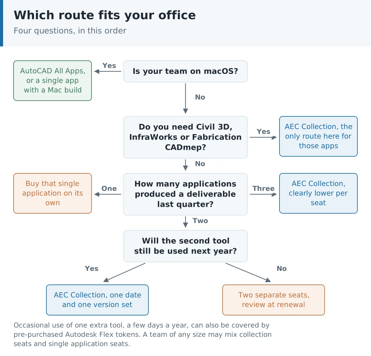 Decision tree guiding a buyer between the Autodesk AEC Collection, a single application subscription and AutoCAD All Apps
