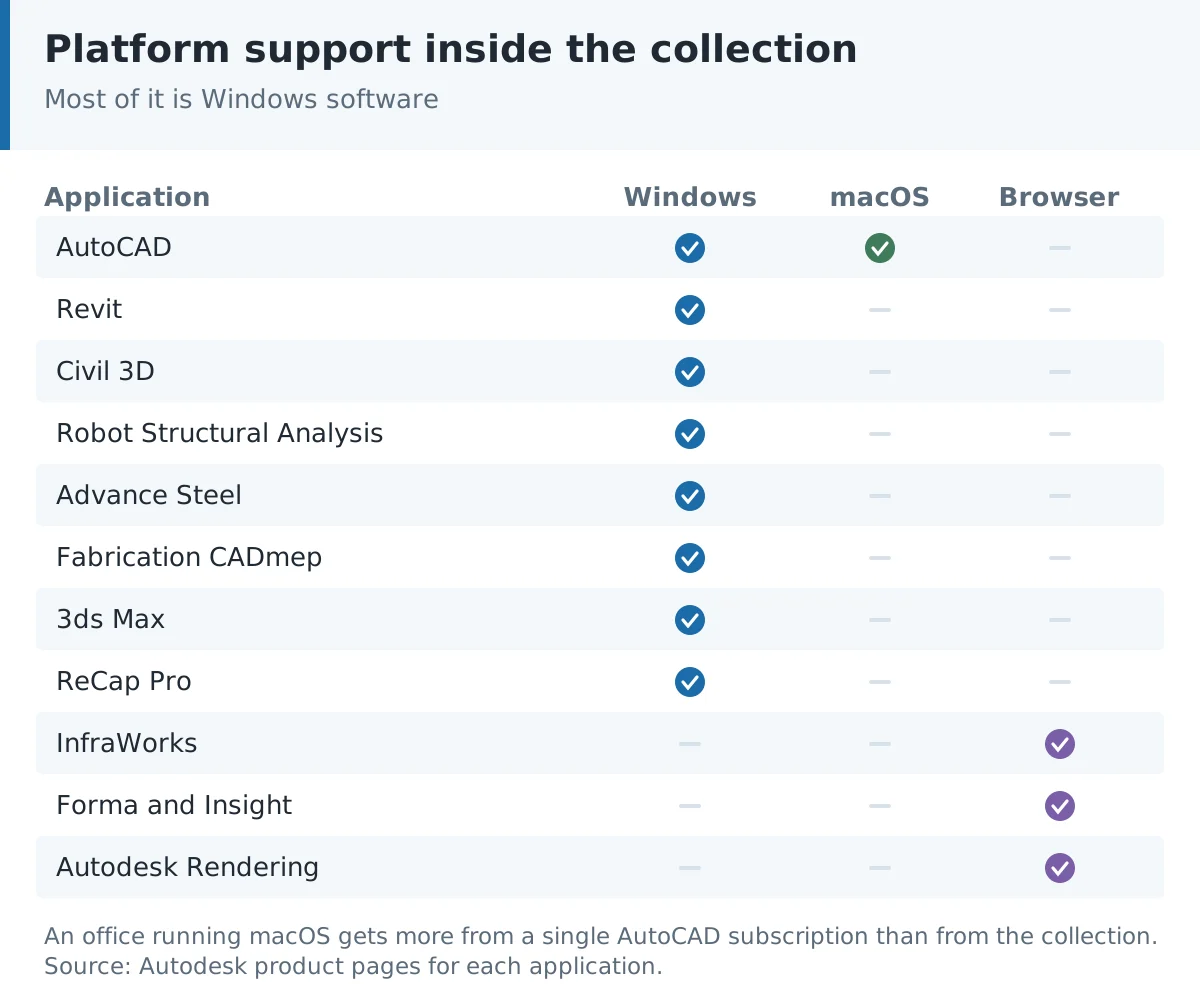 Platform support chart for Autodesk AEC Collection applications showing Windows only software against AutoCAD and browser based cloud tools