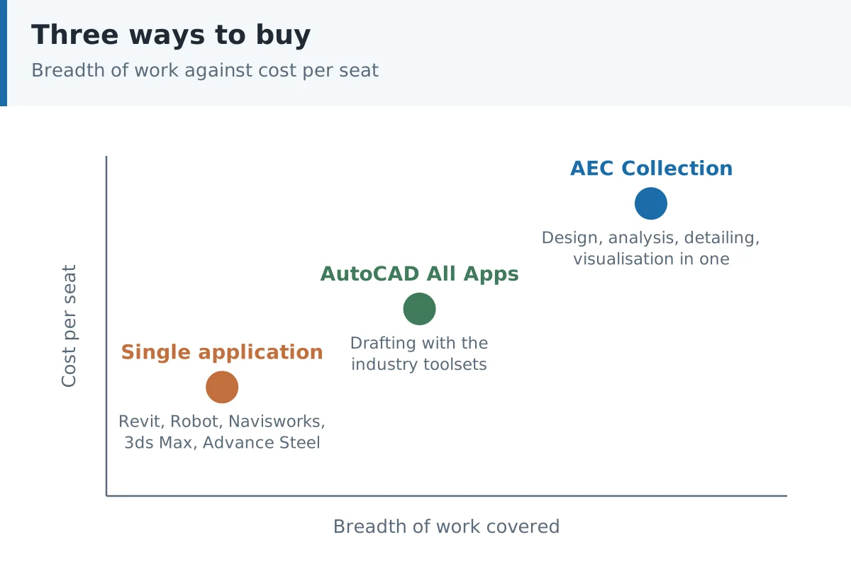 Positioning chart placing AutoCAD All Apps, a single Autodesk application and the AEC Collection by breadth of work and cost per seat