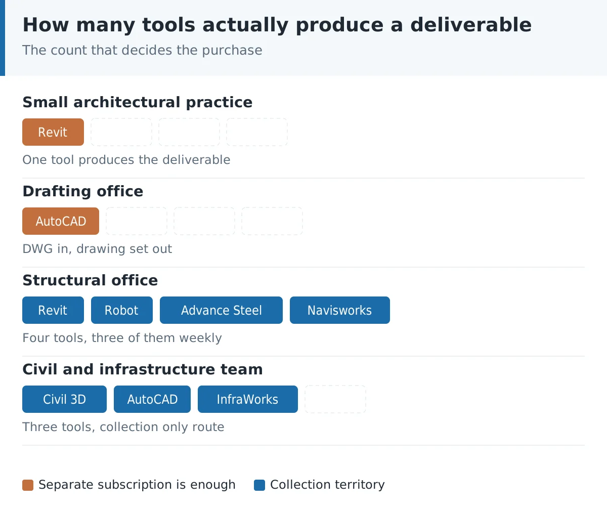 Chart showing which Autodesk applications four different office profiles actually use each week, from single tool to four tools