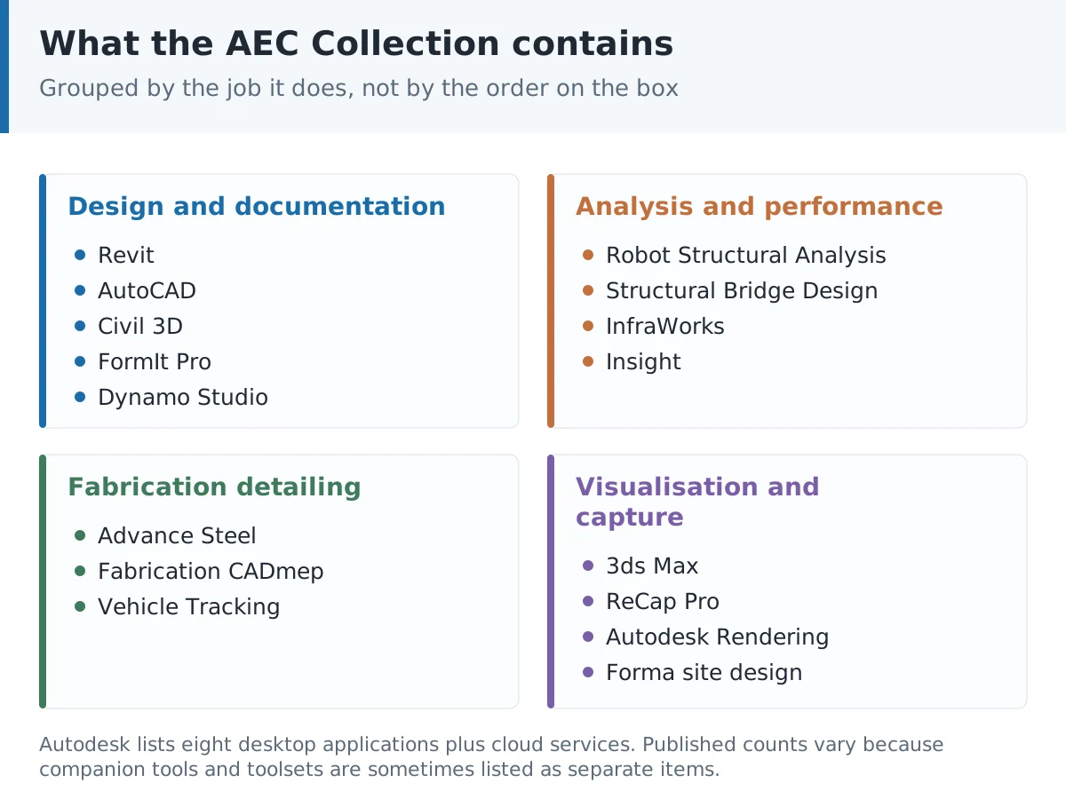 Diagram showing the applications grouped inside the Autodesk AEC Collection by design, analysis, coordination and reality capture