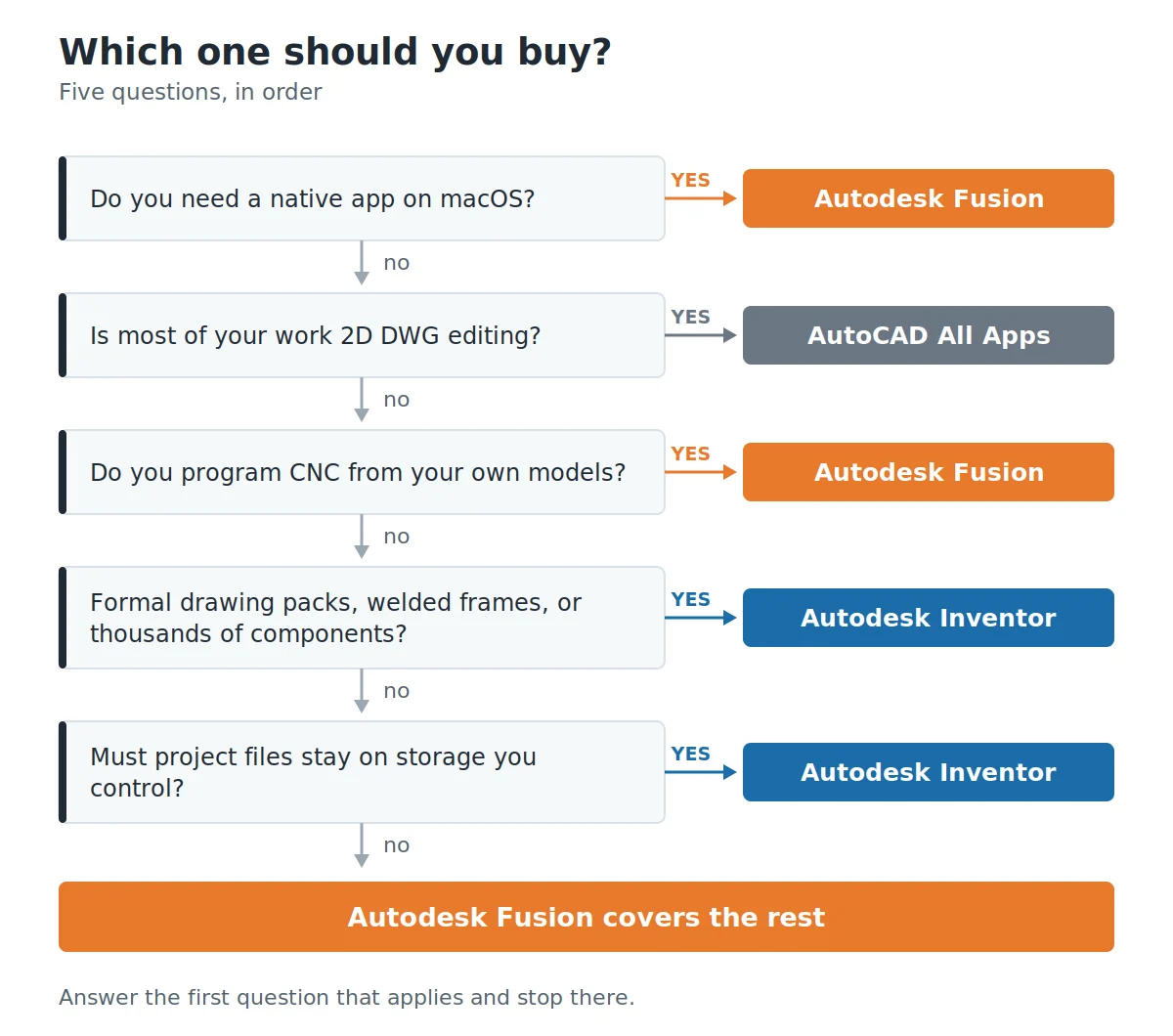 Decision tree helping a buyer choose between Autodesk Fusion, Inventor and AutoCAD All Apps based on platform, drawings and machining needs