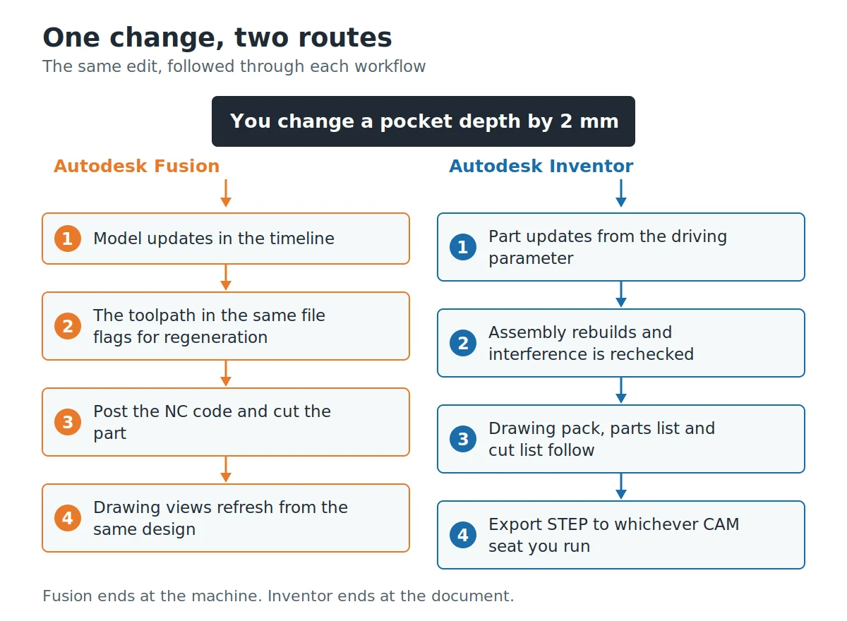 Flow chart showing how one dimension change travels through a Fusion workflow and an Inventor workflow