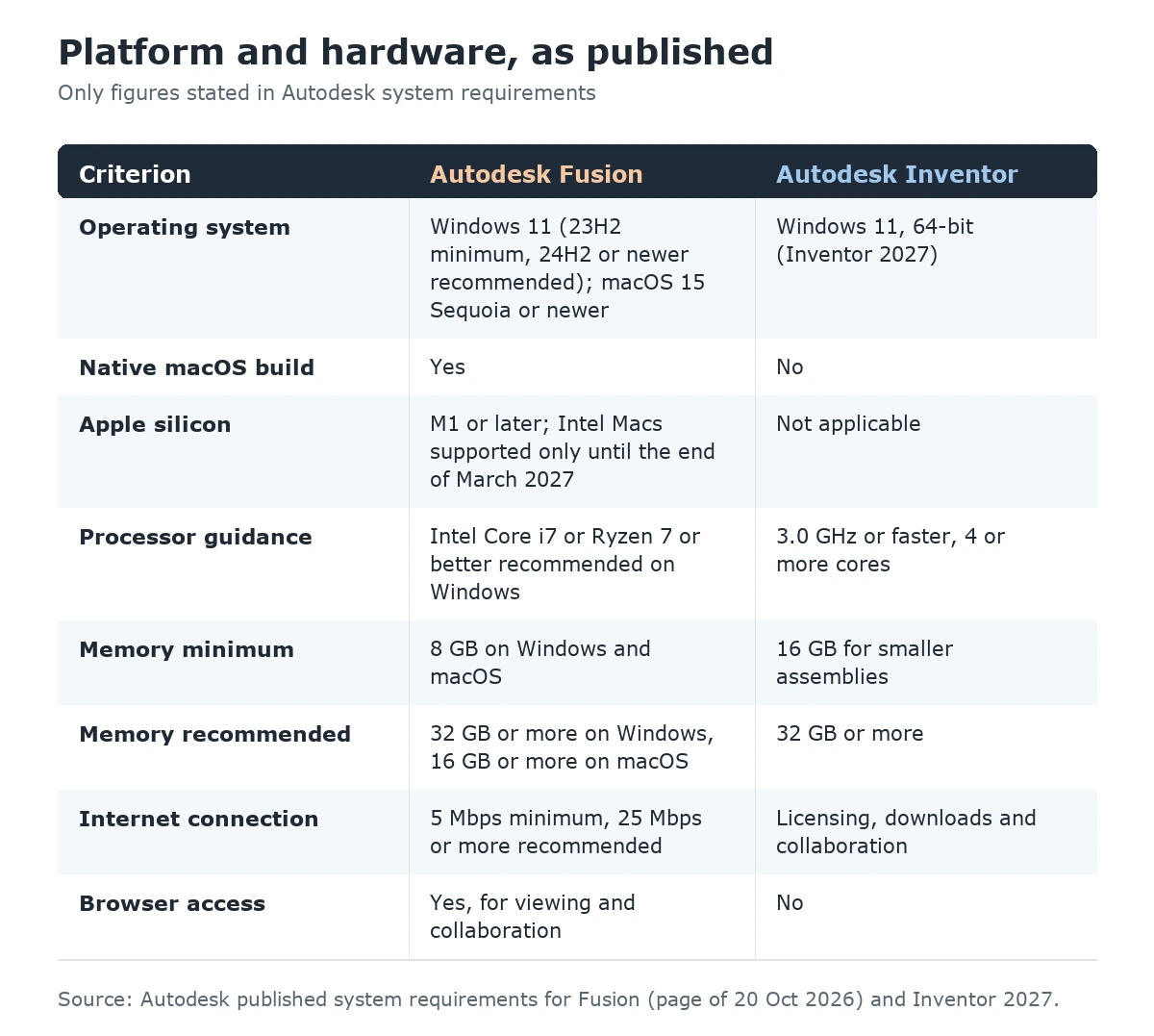 Chart showing platform and hardware requirements for Autodesk Fusion and Inventor including Windows, macOS and Apple Silicon support
