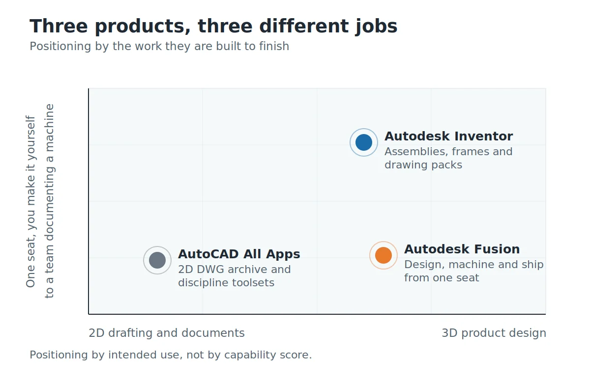 Positioning chart placing AutoCAD All Apps, Autodesk Fusion and Inventor by 2D drafting, manufacturing and assembly depth