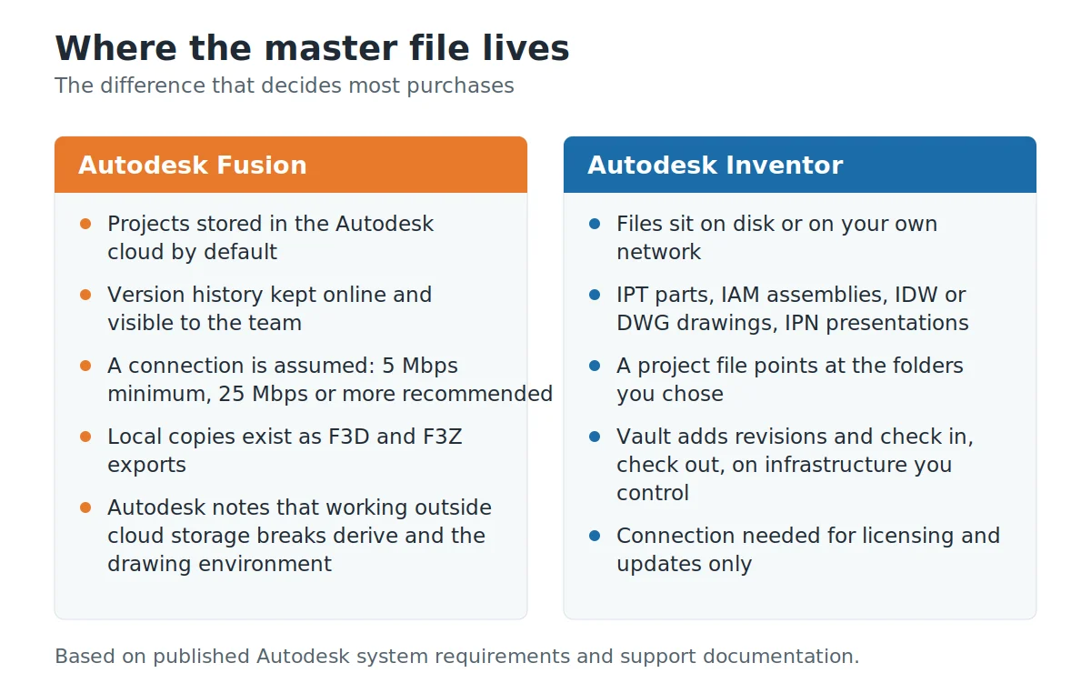 Diagram comparing where Autodesk Fusion and Inventor store project data, cloud hub versus local disk and Vault server