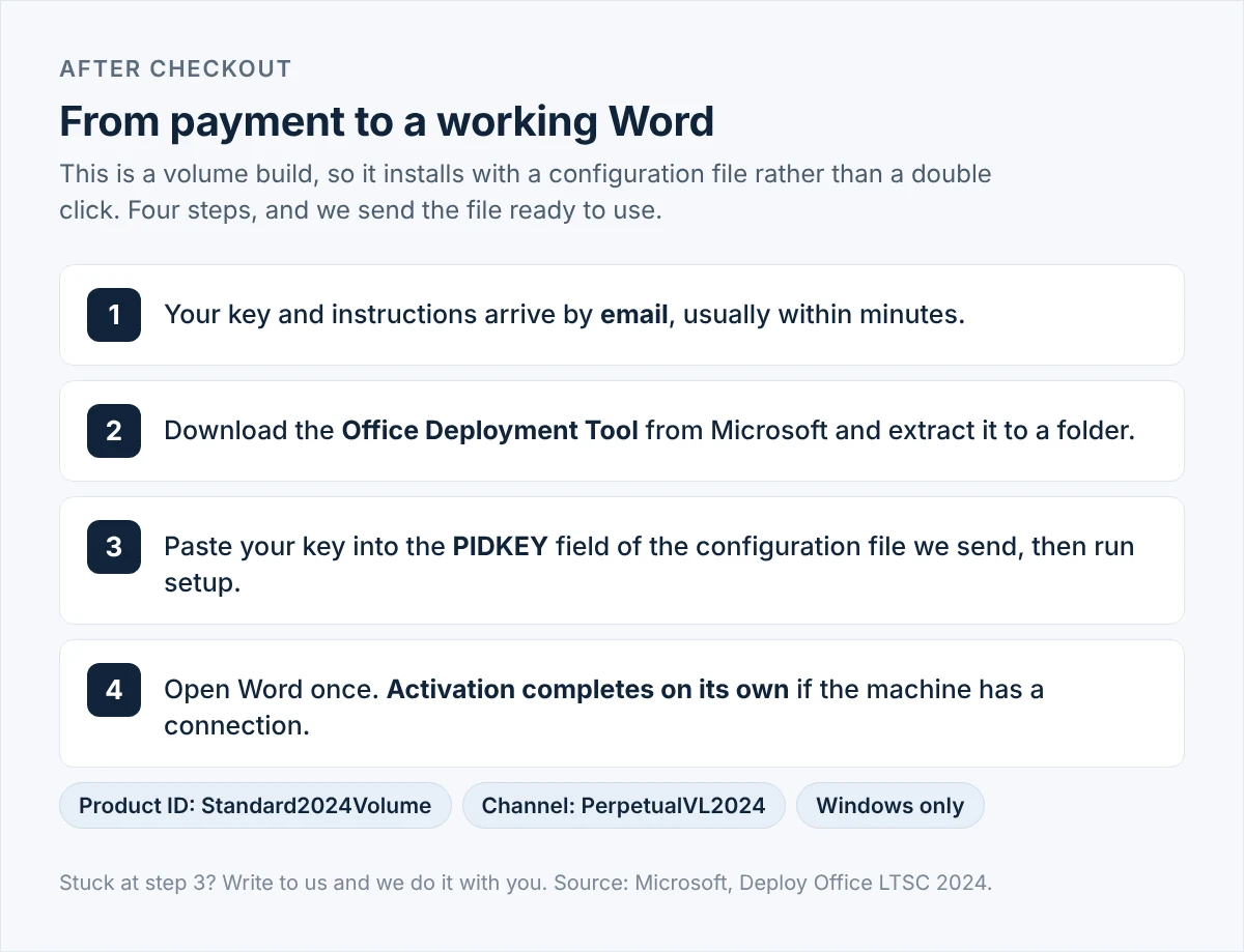 Four step diagram showing how an Office 2024 Standard licence is delivered by email and installed with the Office Deployment Tool