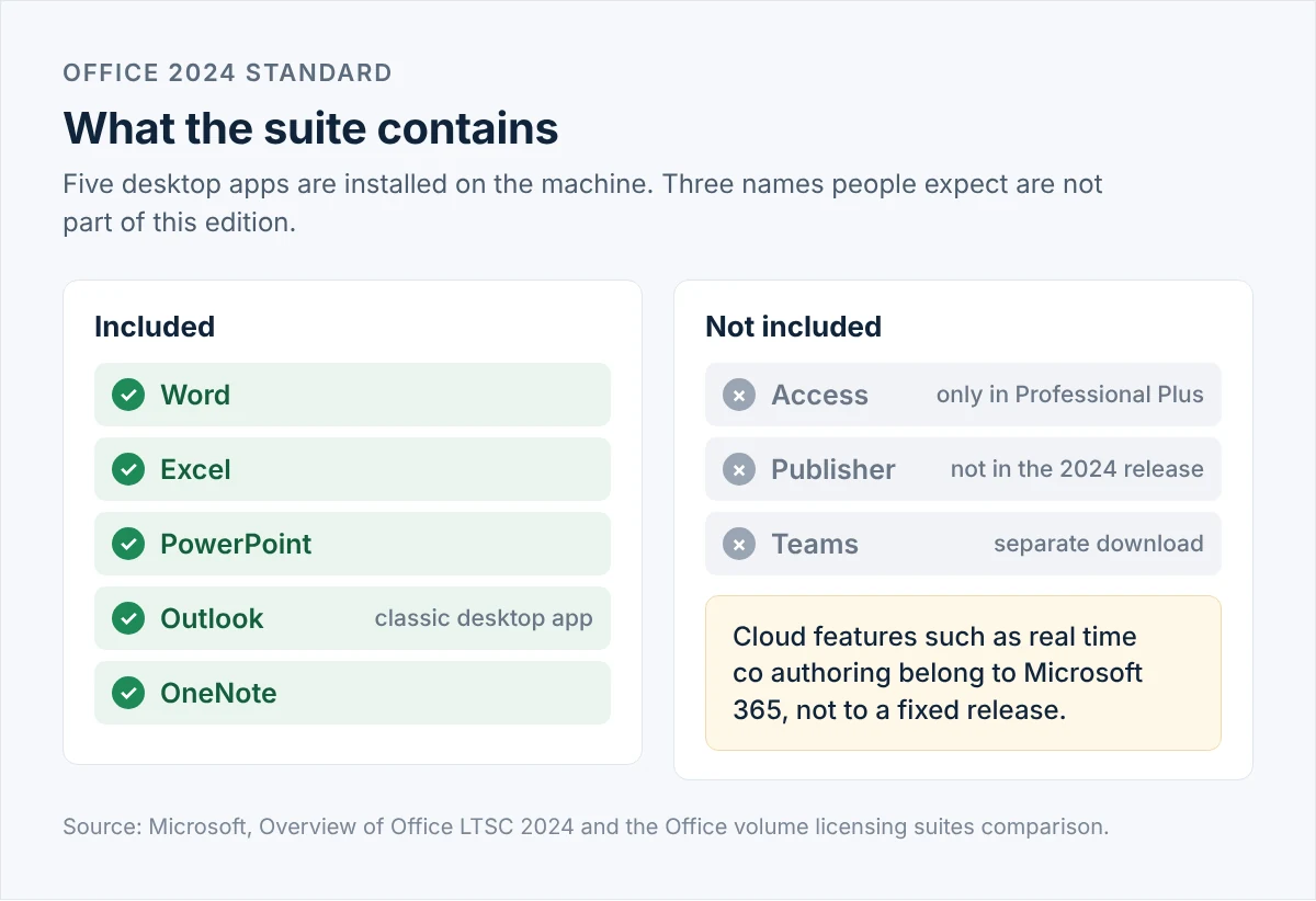 Chart showing the five apps included in Office 2024 Standard and the apps that are not included, Access, Publisher and Teams