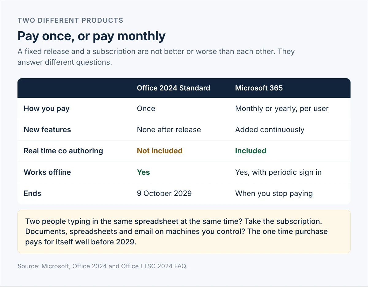 Chart comparing a one-time Office 2024 Standard purchase with a Microsoft 365 subscription on payment, features and end of support
